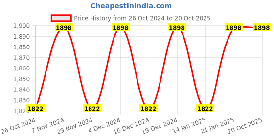 myntra.com KIMISHA Printed Unstitched Dress Material kimisha Price History Graph from 26 Oct 2024 to 20 Oct 2025