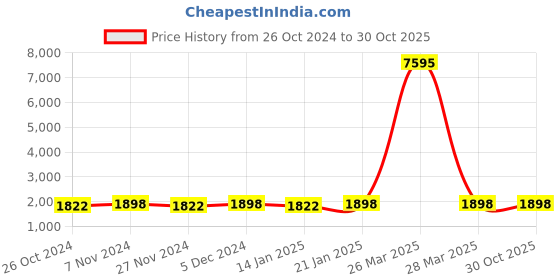 myntra.com KIMISHA Printed Unstitched Dress Material kimisha Price History Graph from 26 Oct 2024 to 29 Oct 2025