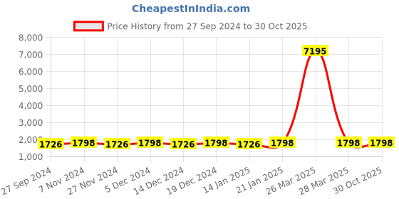 myntra.com KIMISHA Printed Unstitched Dress Material kimisha Price History Graph from 27 Sep 2024 to 29 Oct 2025