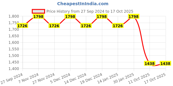 myntra.com KIMISHA Printed Unstitched Dress Material kimisha Price History Graph from 27 Sep 2024 to 17 Oct 2025