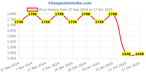 myntra.com KIMISHA Printed Unstitched Dress Material kimisha Price History Graph from 27 Sep 2024 to 17 Oct 2025