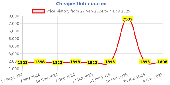 myntra.com KIMISHA Printed Unstitched Dress Material kimisha Price History Graph from 27 Sep 2024 to 2 Nov 2025