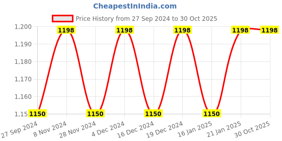 myntra.com KIMISHA Striped Zari Silk Blend Banarasi Saree kimisha Price History Graph from 27 Sep 2024 to 30 Oct 2025