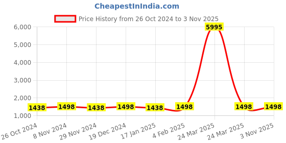 myntra.com KIMISHA Tie and Dye Satin Saree kimisha Price History Graph from 26 Oct 2024 to 3 Nov 2025