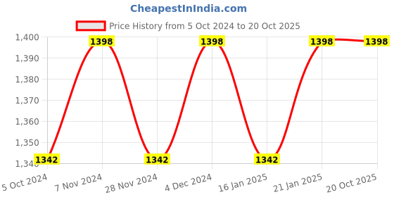 myntra.com KIMISHA Tie and Dye Sequinned Poly Georgette Saree kimisha Price History Graph from 5 Oct 2024 to 19 Oct 2025