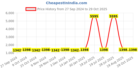 myntra.com KIMISHA Tie and Dye Sequinned Shibori Unstitched Dress Material kimisha Price History Graph from 27 Sep 2024 to 28 Oct 2025
