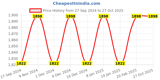 myntra.com KIMISHA Unstitched Beads and Stones Dress Material kimisha Price History Graph from 27 Sep 2024 to 27 Oct 2025