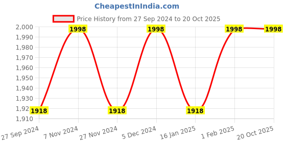 myntra.com KIMISHA Unstitched Dress Material kimisha Price History Graph from 27 Sep 2024 to 20 Oct 2025