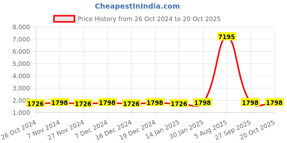 myntra.com KIMISHA Unstitched Dress Material kimisha Price History Graph from 26 Oct 2024 to 20 Oct 2025