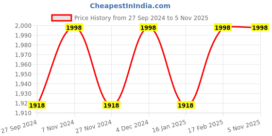 myntra.com KIMISHA Unstitched Dress Material kimisha Price History Graph from 27 Sep 2024 to 3 Nov 2025