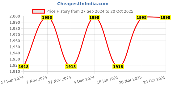 myntra.com KIMISHA Unstitched Dress Material kimisha Price History Graph from 27 Sep 2024 to 20 Oct 2025