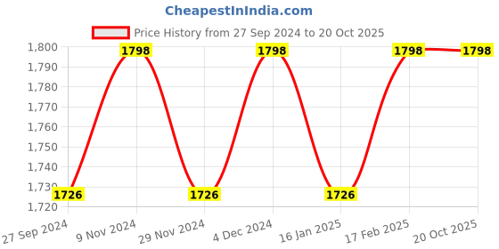 myntra.com KIMISHA Unstitched Dress Material kimisha Price History Graph from 27 Sep 2024 to 20 Oct 2025