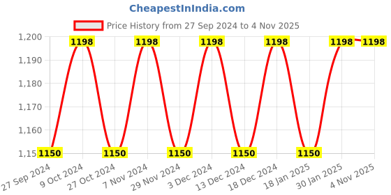 myntra.com KIMISHA Unstitched Dress Material kimisha Price History Graph from 27 Sep 2024 to 3 Nov 2025