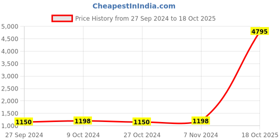 myntra.com KIMISHA Unstitched Dress Material kimisha Price History Graph from 27 Sep 2024 to 18 Oct 2025
