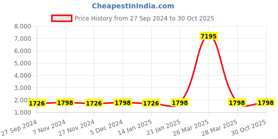 myntra.com KIMISHA Unstitched Dress Material kimisha Price History Graph from 27 Sep 2024 to 30 Oct 2025