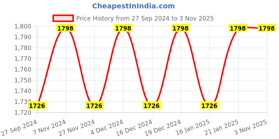 myntra.com KIMISHA Unstitched Dress Material kimisha Price History Graph from 27 Sep 2024 to 2 Nov 2025