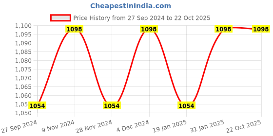 myntra.com KIMISHA Woven Design Zari Banarasi Saree kimisha Price History Graph from 27 Sep 2024 to 22 Oct 2025