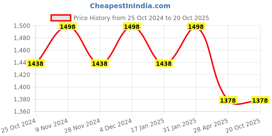 myntra.com KIMISHA Woven Design Zari Organza Kanjeevaram Saree kimisha Price History Graph from 25 Oct 2024 to 20 Oct 2025
