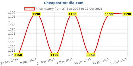 myntra.com KIMISHA Woven Design Zari Silk Blend Banarasi Saree kimisha Price History Graph from 27 Sep 2024 to 19 Oct 2025