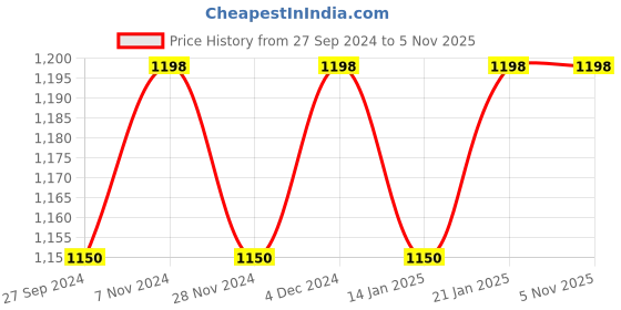 myntra.com KIMISHA Woven Design Zari Silk Blend Banarasi Saree kimisha Price History Graph from 27 Sep 2024 to 4 Nov 2025