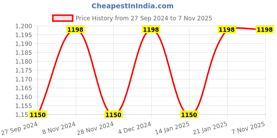 myntra.com KIMISHA Woven Design Zari Silk Blend Banarasi Saree kimisha Price History Graph from 27 Sep 2024 to 6 Nov 2025