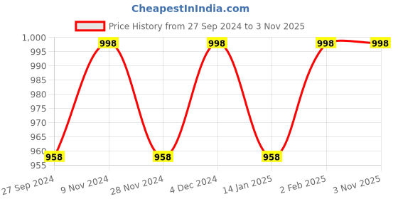 myntra.com KIMISHA Zari Silk Cotton Kanjeevaram Saree kimisha Price History Graph from 27 Sep 2024 to 3 Nov 2025