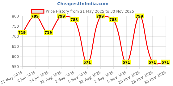 myntra.com Kimiska Anti Hair Fall Shampoo With Rosemary & Methi Dana - 1 L kimiska Price History Graph from 21 May 2025 to 29 Nov 2025