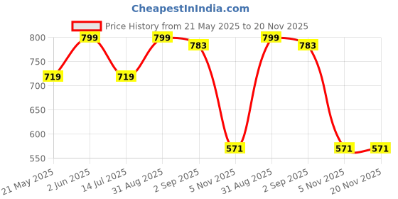 myntra.com kimiska Daily Shine Shampoo With Mandarin - 1 L kimiska Price History Graph from 21 May 2025 to 20 Nov 2025