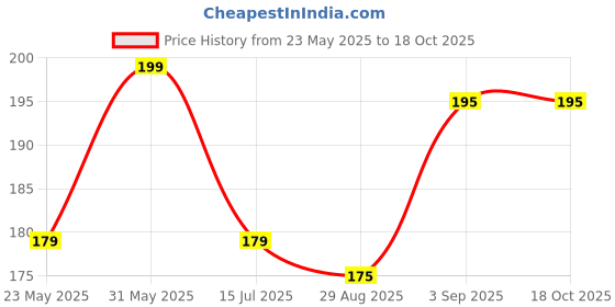myntra.com kimiska Daily Shine Shampoo With Mandarin - 100 ml kimiska Price History Graph from 23 May 2025 to 18 Oct 2025