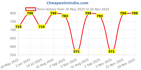 myntra.com Kimiska Intensive Repair Shampoo With Jojoba Oil - 1 L kimiska Price History Graph from 20 May 2025 to 23 Nov 2025