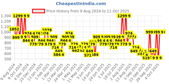 myntra.com KIMJALY By Decathlon Full Coverage Underwired Lightly Padded Yoga Bra decathlon Price History Graph from 9 Aug 2024 to 10 Oct 2025