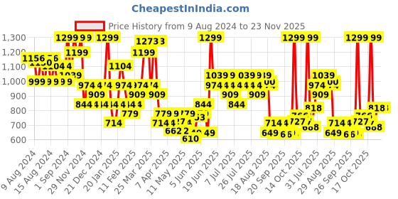 myntra.com KIMJALY By Decathlon Full Coverage Yoga Bra 8650386 decathlon Price History Graph from 9 Aug 2024 to 23 Nov 2025