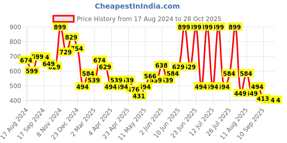 myntra.com KIMJALY By Decathlon Typography Printed Yoga T-shirt decathlon Price History Graph from 17 Aug 2024 to 28 Oct 2025