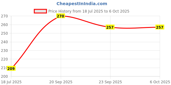 myntra.com Kind of Earthy Kacchi Neem Comb With Handle- Brown kind of earthy Price History Graph from 18 Jul 2025 to 5 Oct 2025