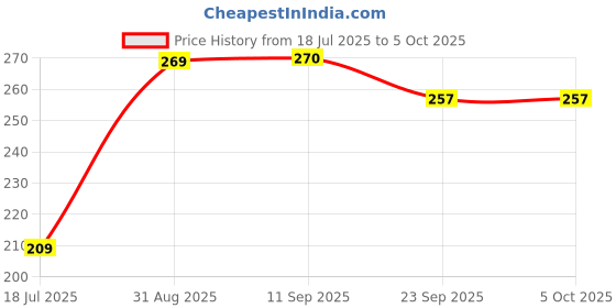 myntra.com Kind of Earthy Kacchi Neem Comb With Handle - Brown kind of earthy Price History Graph from 18 Jul 2025 to 5 Oct 2025