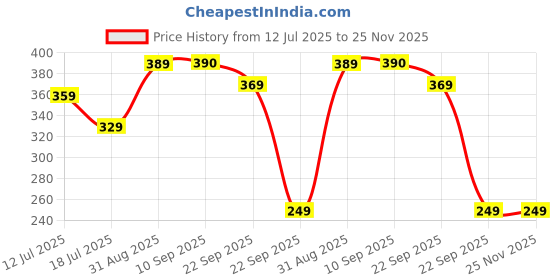 myntra.com Kind of Earthy Natural Bath Exfoliating Scrubber Glove With Reusable Potli Pouch kind of earthy Price History Graph from 12 Jul 2025 to 24 Nov 2025