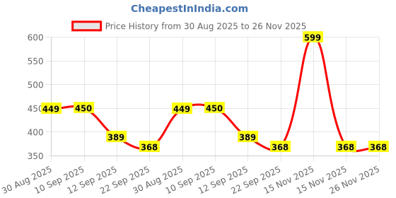 myntra.com Kind of Earthy Natural Wooden Brush With Soft Bristles kind of earthy Price History Graph from 30 Aug 2025 to 26 Nov 2025