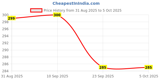 myntra.com Kind of Earthy Pure Neem Wooden Scalp Massage Comb With Reusable Pouch kind of earthy Price History Graph from 31 Aug 2025 to 4 Oct 2025