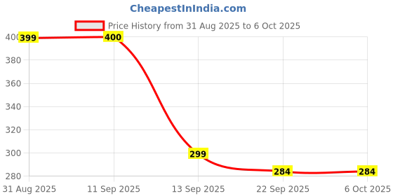 myntra.com Kind of Earthy Set Of 2 Beard Brush & Beard Combs kind of earthy Price History Graph from 31 Aug 2025 to 5 Oct 2025