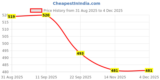 myntra.com Kind of Earthy Set Of 2 Exfoliating Bath Gloves & Wooden Handle Pumice Stone kind of earthy Price History Graph from 31 Aug 2025 to 2 Dec 2025