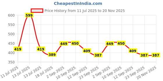 myntra.com Kind of Earthy Set Of 2 Kacchi Neem Dual Tooth Comb & Bamboo Paddle Hair Brush kind of earthy Price History Graph from 11 Jul 2025 to 20 Nov 2025