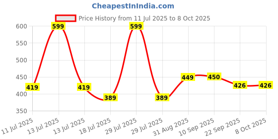 myntra.com Kind of Earthy Set Of 2 Kacchi Neem Dual Wide & Narrow Tooth Comb kind of earthy Price History Graph from 11 Jul 2025 to 7 Oct 2025