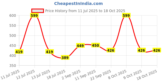 myntra.com Kind of Earthy Set Of 2 Kacchi Neem Fine Tooth Comb & Bamboo Paddle Hair Brush kind of earthy Price History Graph from 11 Jul 2025 to 18 Oct 2025