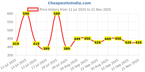 myntra.com Kind of Earthy Set Of 2 Kacchi Neem Shampoo Tooth Comb & Bamboo Paddle Hair Brush kind of earthy Price History Graph from 11 Jul 2025 to 21 Nov 2025