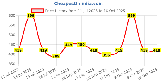 myntra.com Kind of Earthy Set Of 2 Kacchi Neem Tooth Comb & Bamboo Paddle Hair Brush kind of earthy Price History Graph from 11 Jul 2025 to 16 Oct 2025