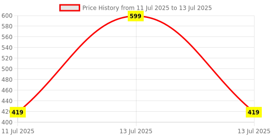 myntra.com Kind of Earthy Set Of 2 Kacchi Neem Wide Tooth & Dual Tooth Comb kind of earthy Price History Graph from 11 Jul 2025 to 13 Jul 2025