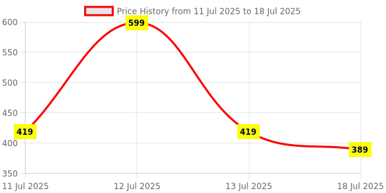 myntra.com Kind of Earthy Set Of 2 Kacchi Neem Wide Tooth Comb & After Shampoo Comb kind of earthy Price History Graph from 11 Jul 2025 to 13 Jul 2025