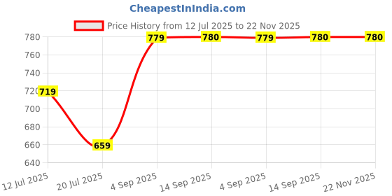 myntra.com Kind of Earthy Set Of 2 Natural Bath Exfoliating Scrubber Glove With Reusable Potli Pouch kind of earthy Price History Graph from 12 Jul 2025 to 22 Nov 2025