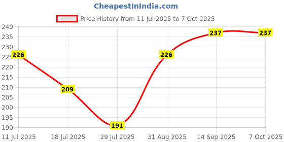 myntra.com Kind of Earthy Set Of 2 Natural Body Scrubber With Elastic Grip & Reusable Potli Pouch kind of earthy Price History Graph from 11 Jul 2025 to 7 Oct 2025