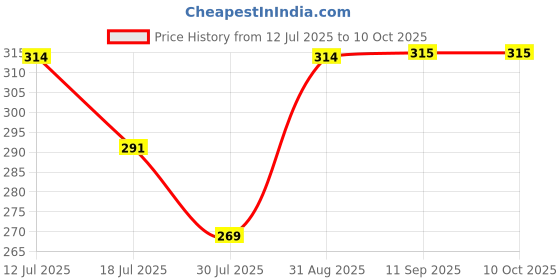 myntra.com Kind of Earthy Set Of 3 Natural Body Scrubber With Elastic Grip & Reusable Potli Pouch kind of earthy Price History Graph from 12 Jul 2025 to 9 Oct 2025